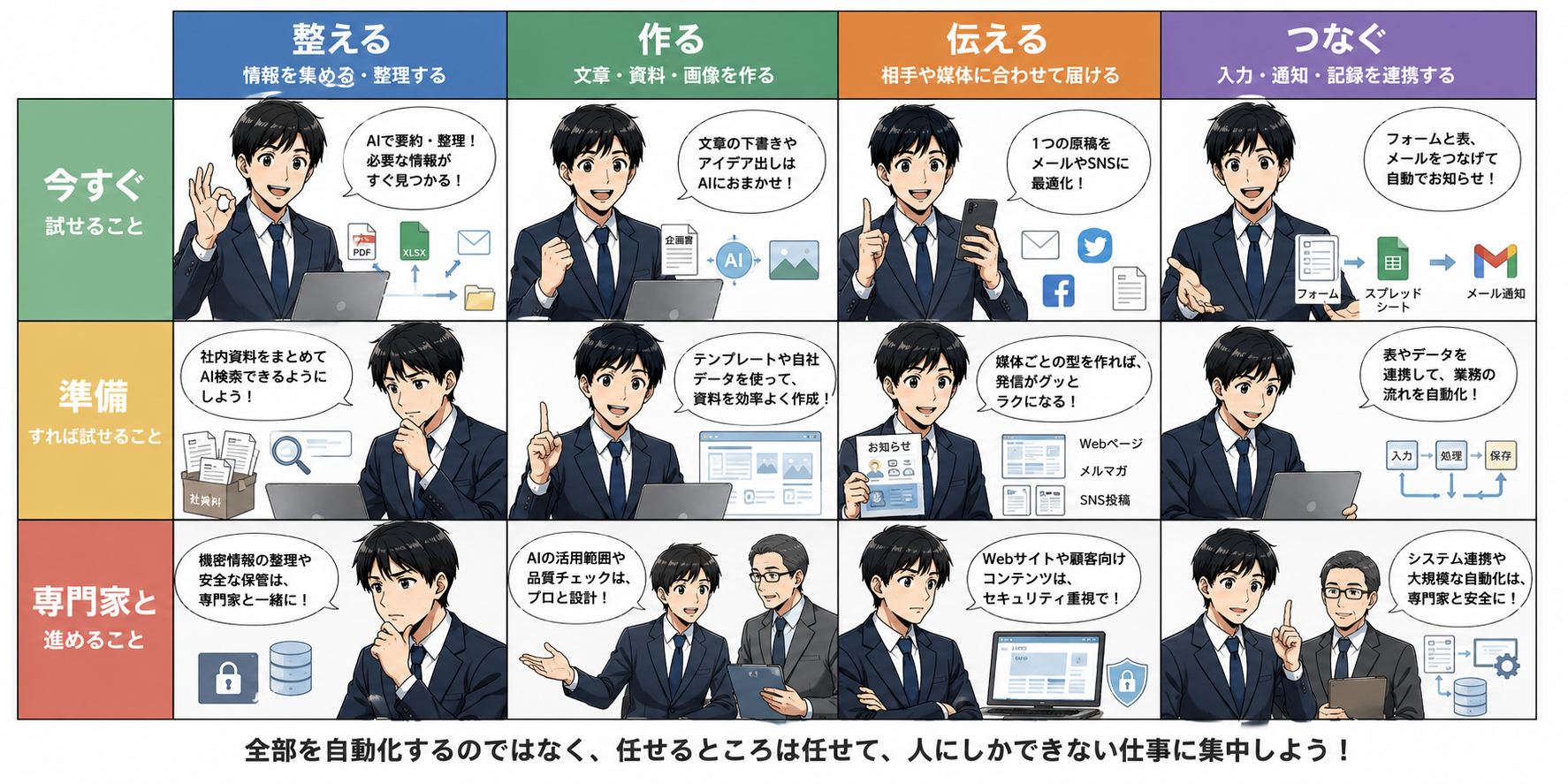 整える、作る、伝える、つなぐと、今すぐ、準備、専門家と進めるの仕事仕分け表